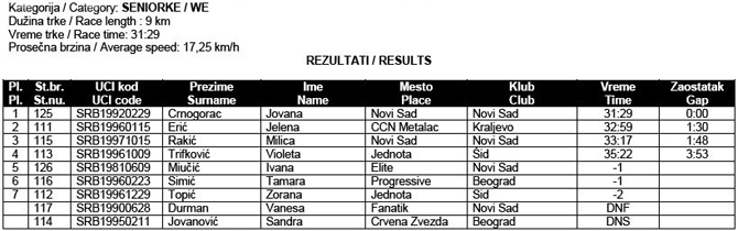 drzavno-prvenstvo-2013-ciklo-kros-0-seniorke-rezultati