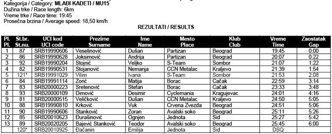 drzavno-prvenstvo-2013-ciklo-kros-6-mladji-kadeti-rezultati